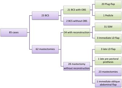 Oncoplastic surgery for Paget’s disease of the breast